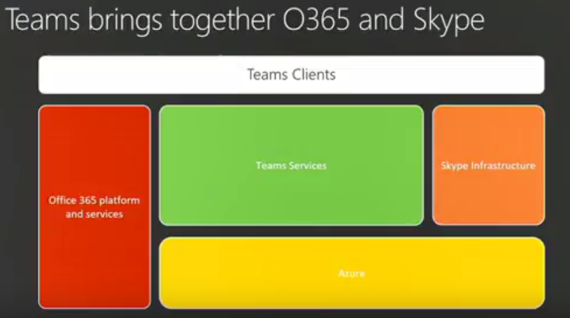 Microsoft Teams High Level Architecture