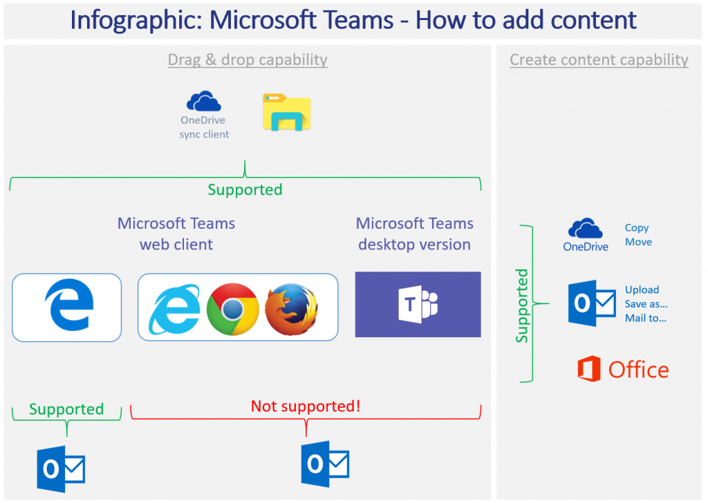 Infographic: Microsoft Teams - How to add content